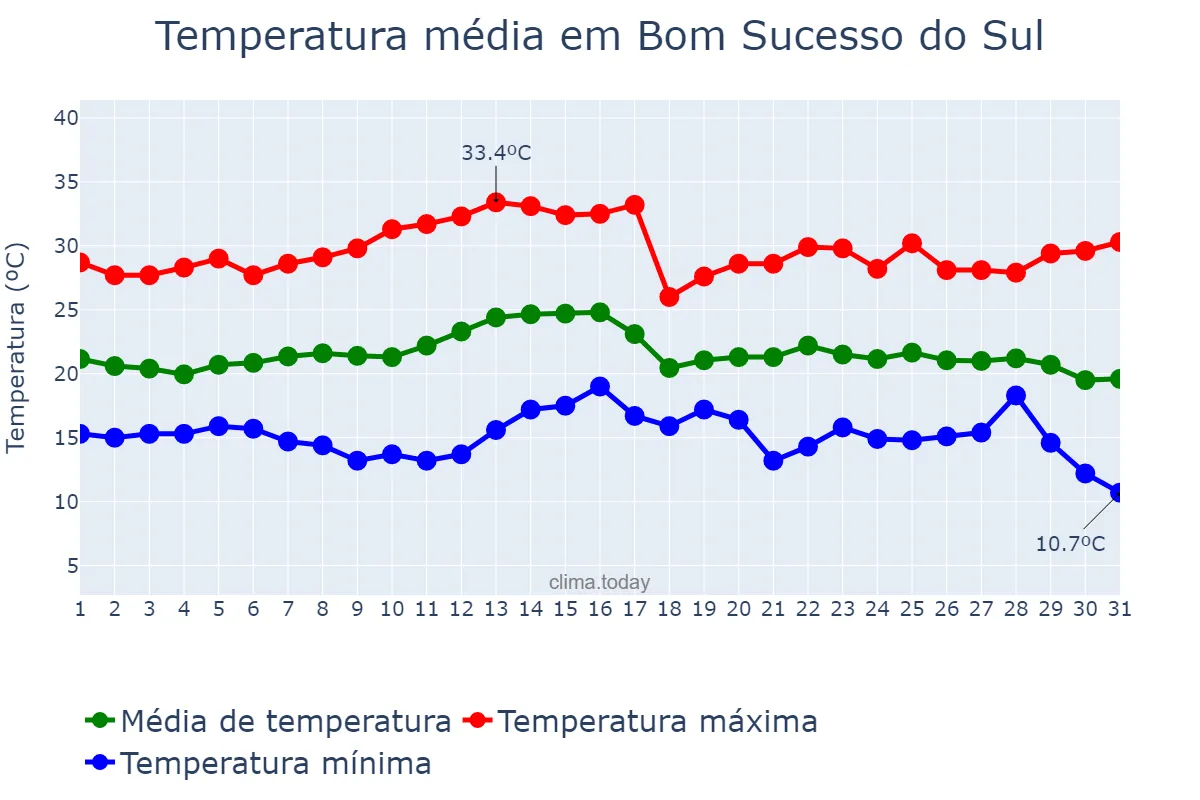 Temperatura em marco em Bom Sucesso do Sul, PR, BR