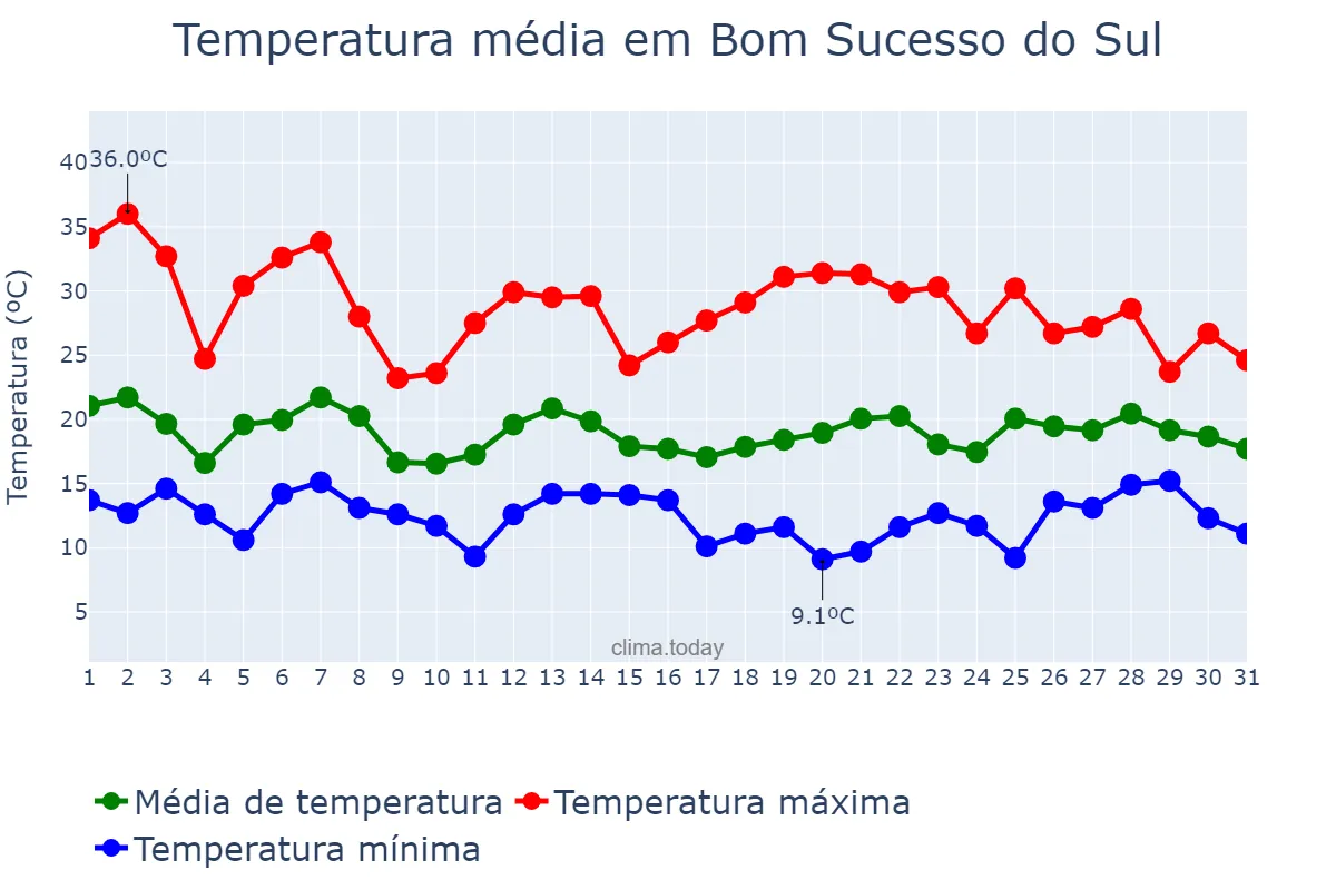 Temperatura em outubro em Bom Sucesso do Sul, PR, BR