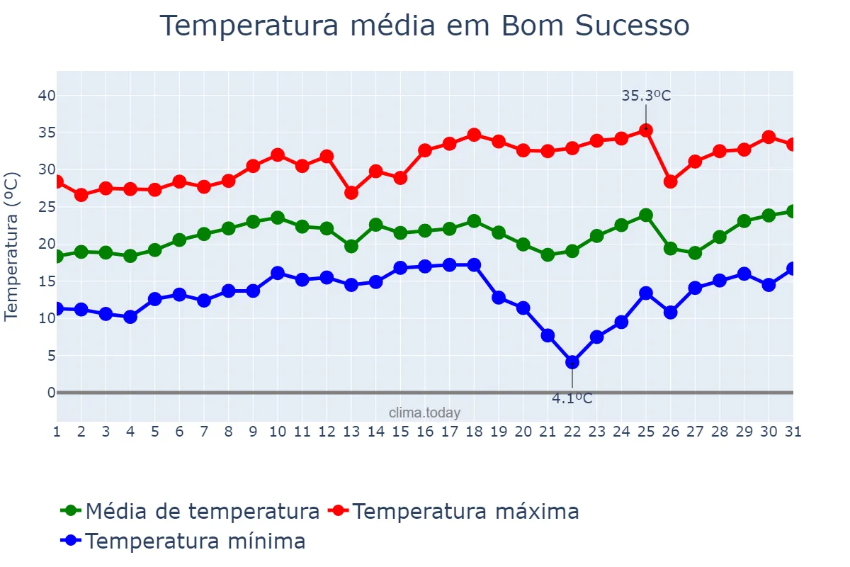 Temperatura em agosto em Bom Sucesso, PR, BR