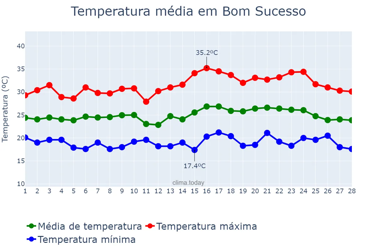Temperatura em fevereiro em Bom Sucesso, PR, BR