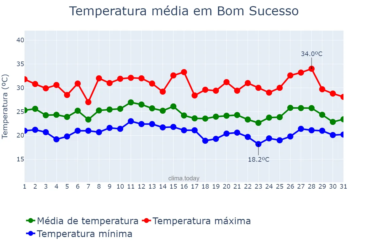 Temperatura em janeiro em Bom Sucesso, PR, BR