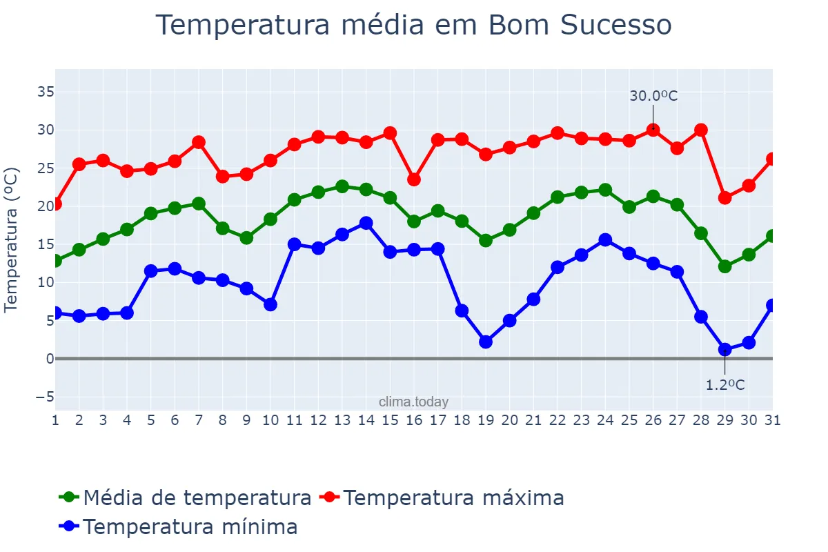 Temperatura em julho em Bom Sucesso, PR, BR