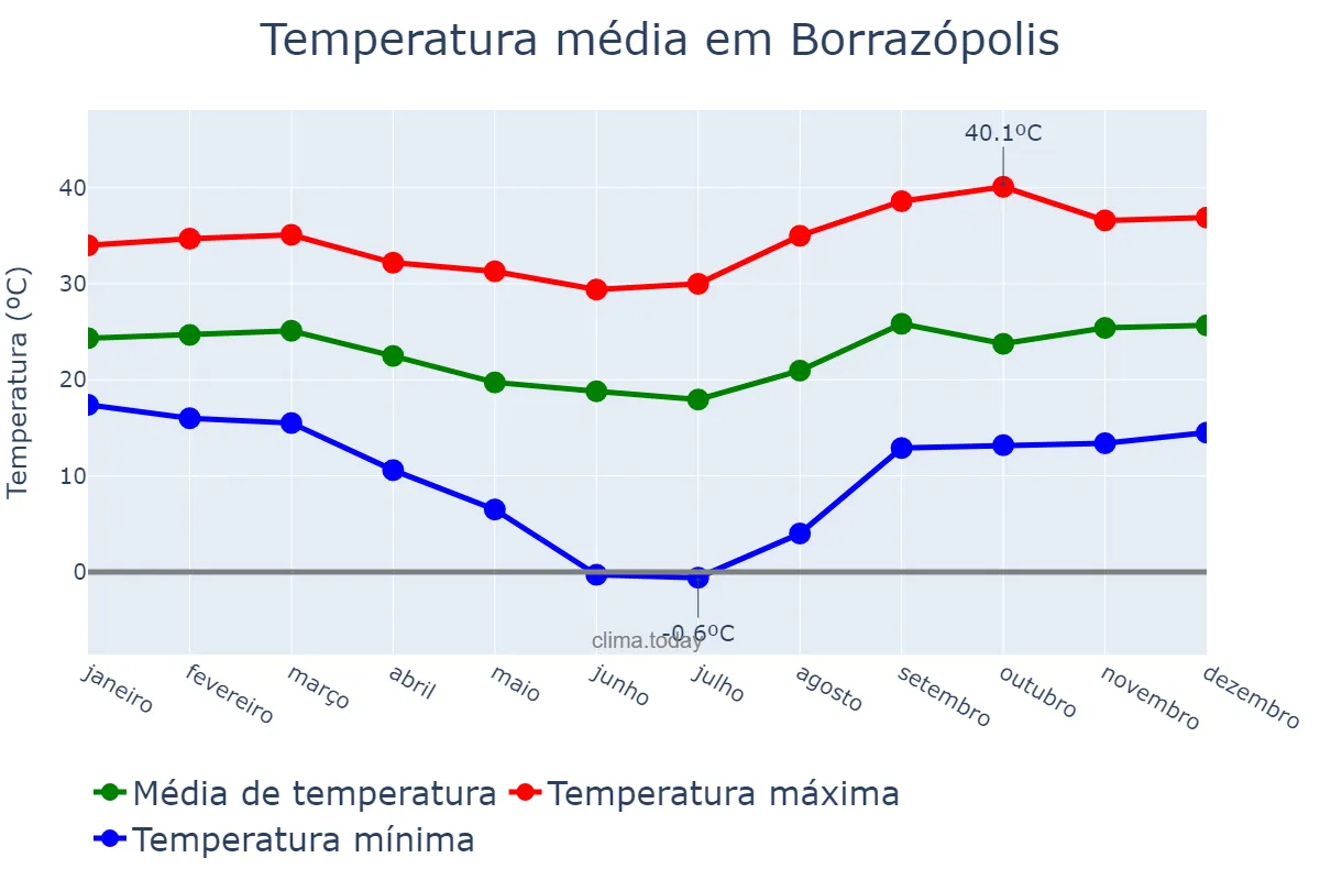Temperatura anual em Borrazópolis, PR, BR