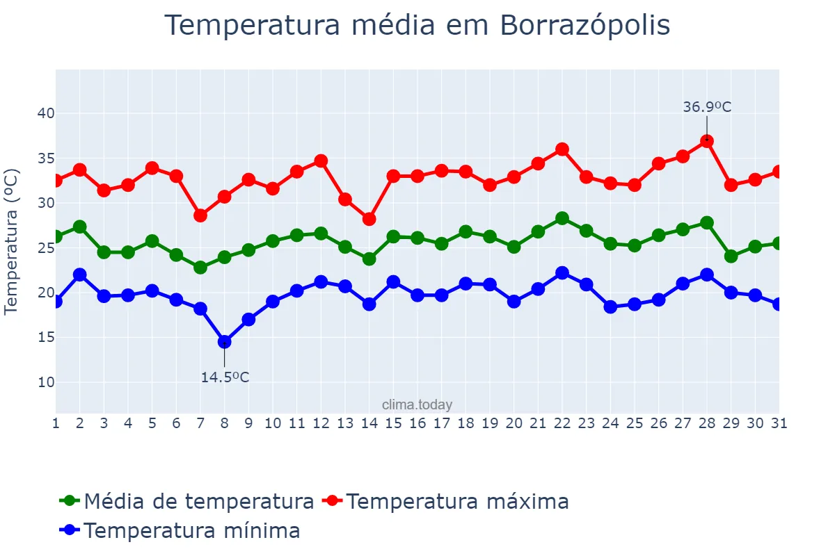 Temperatura em dezembro em Borrazópolis, PR, BR