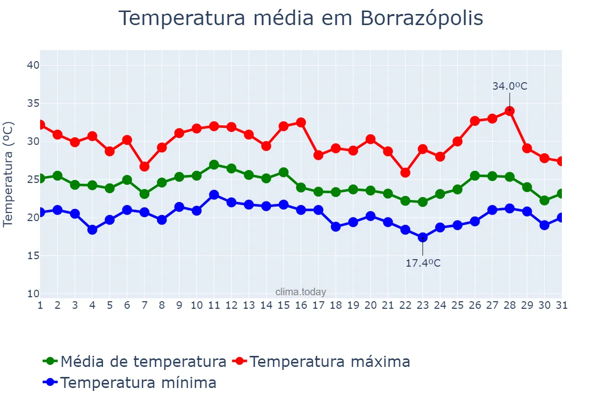 Temperatura em janeiro em Borrazópolis, PR, BR