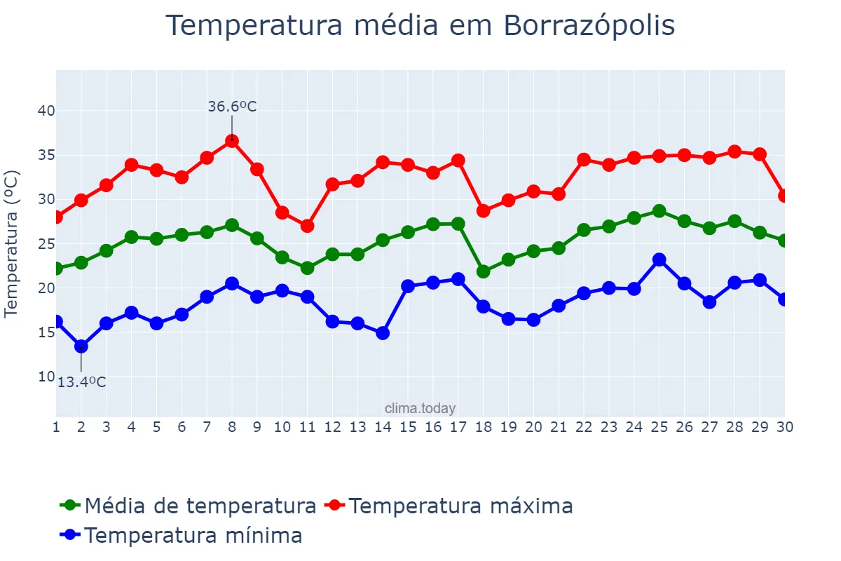 Temperatura em novembro em Borrazópolis, PR, BR