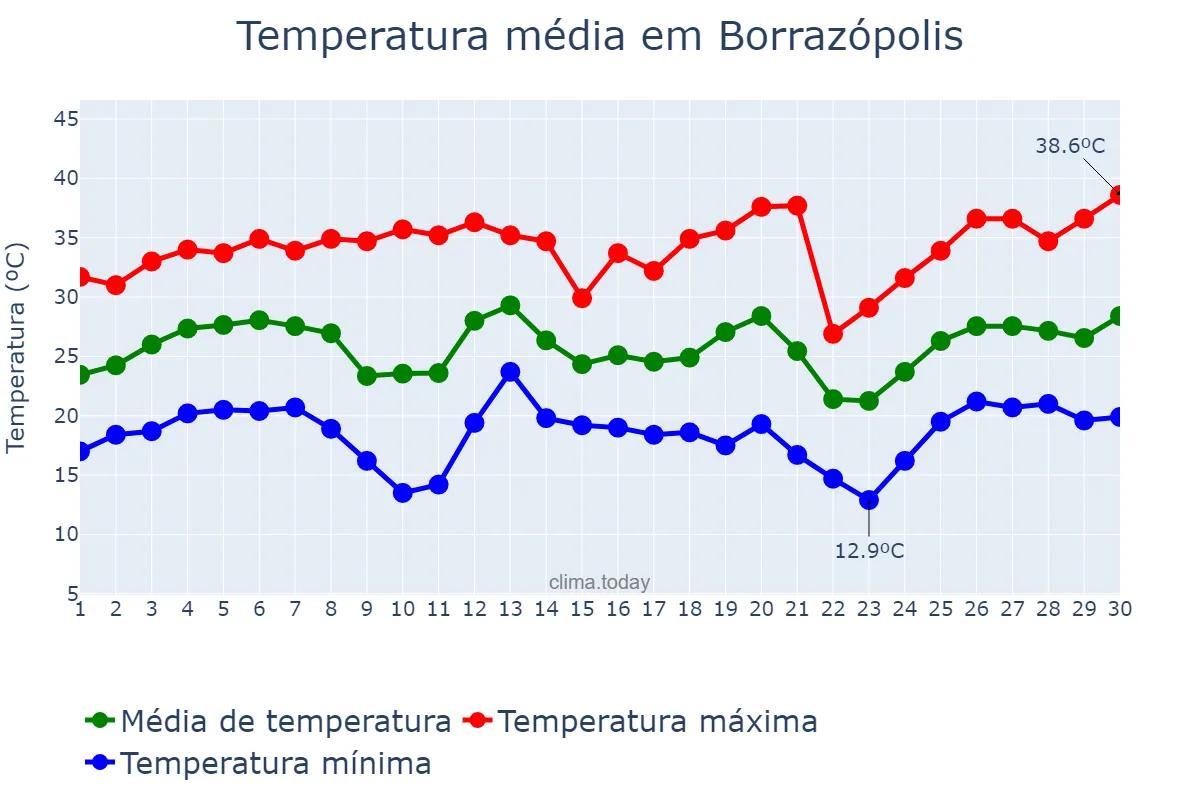Temperatura em setembro em Borrazópolis, PR, BR