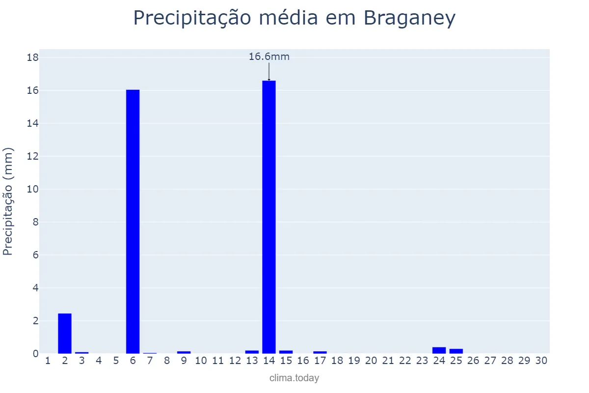 Precipitação em abril em Braganey, PR, BR