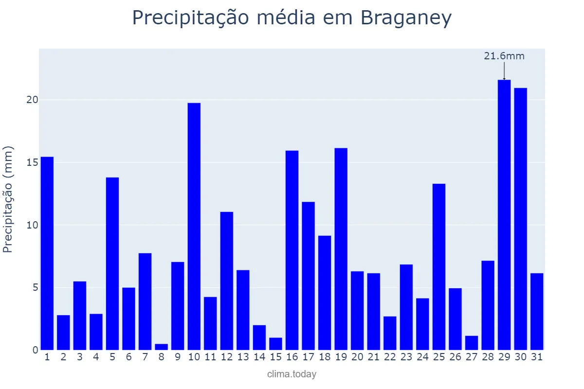 Precipitação em janeiro em Braganey, PR, BR