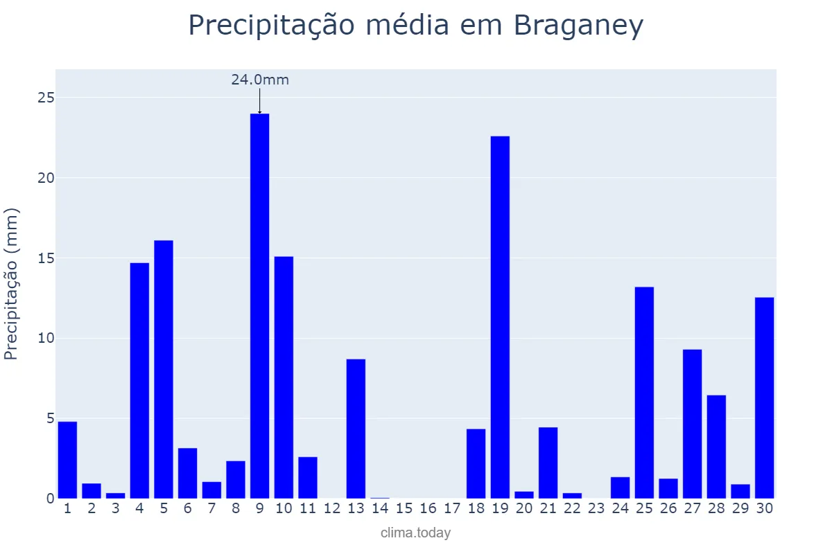 Precipitação em junho em Braganey, PR, BR