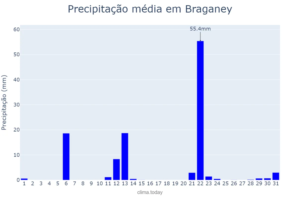 Precipitação em maio em Braganey, PR, BR
