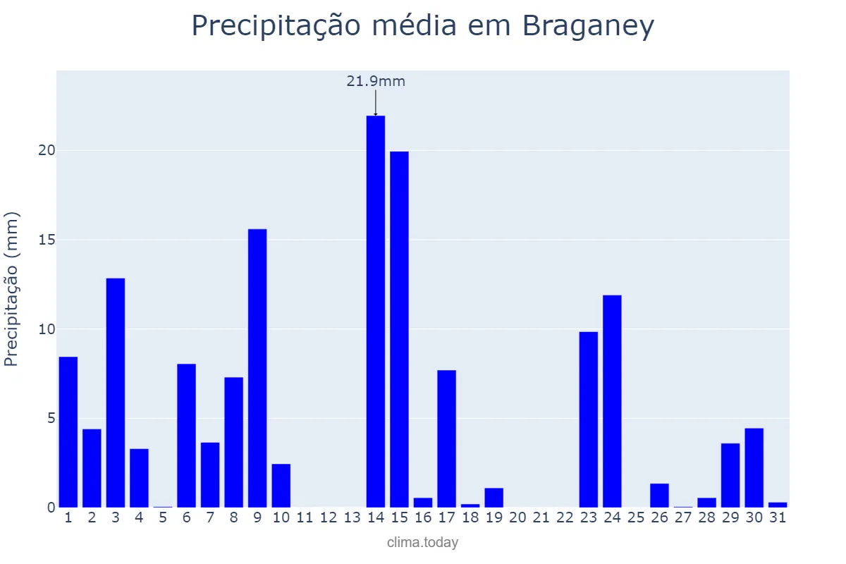 Precipitação em outubro em Braganey, PR, BR