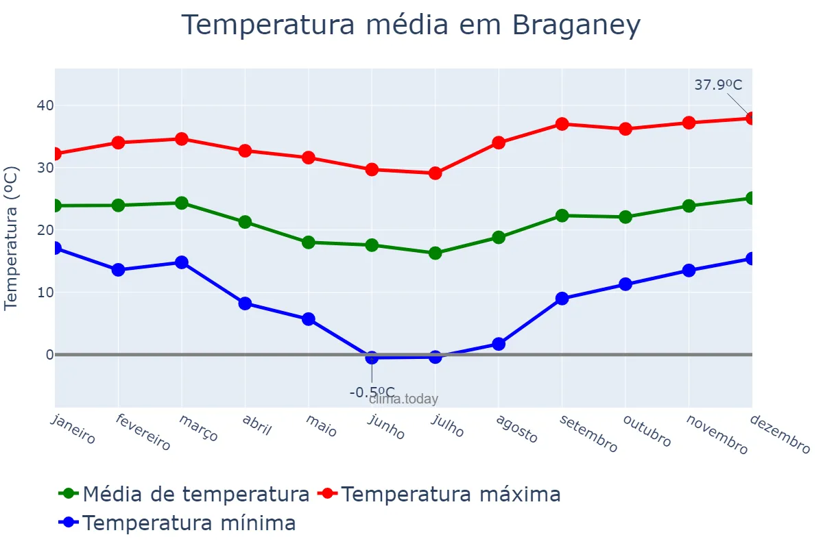 Temperatura anual em Braganey, PR, BR
