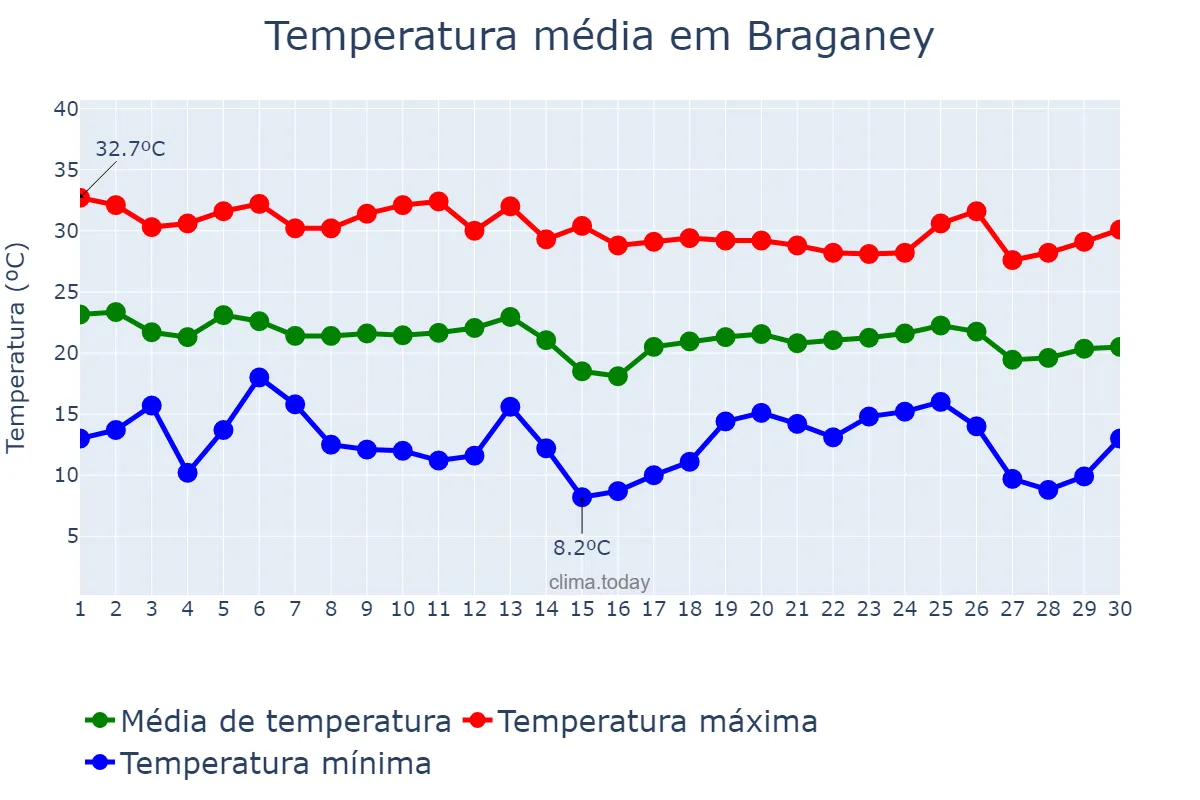 Temperatura em abril em Braganey, PR, BR