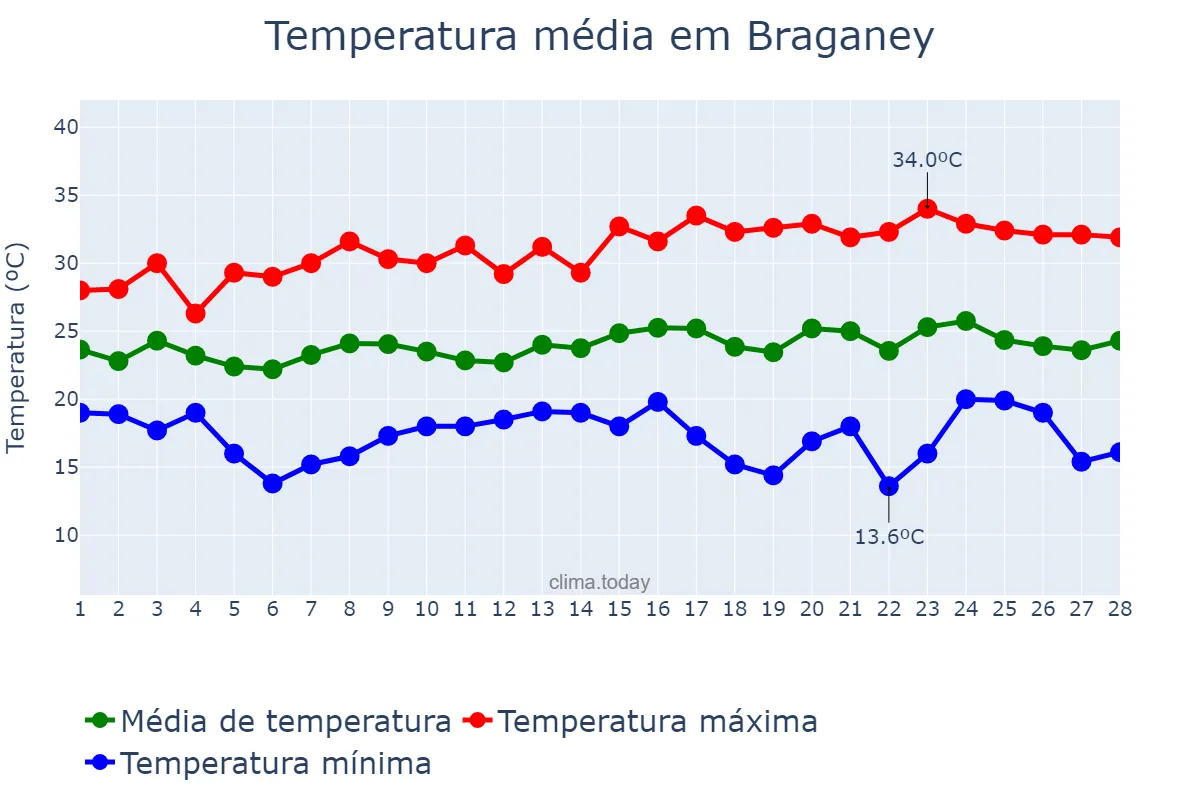 Temperatura em fevereiro em Braganey, PR, BR