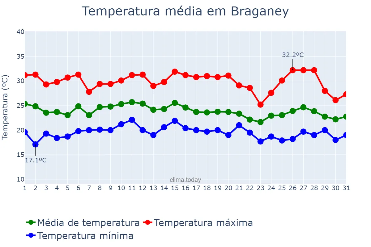 Temperatura em janeiro em Braganey, PR, BR