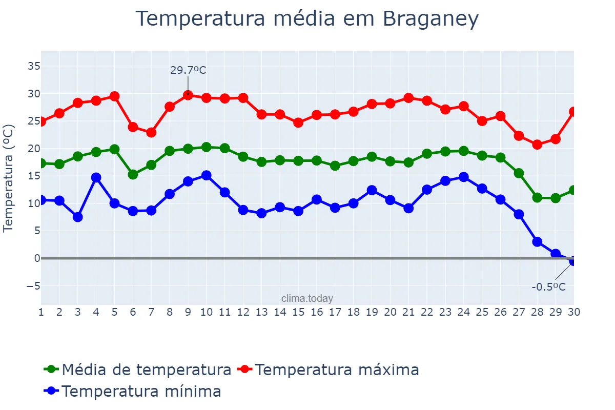 Temperatura em junho em Braganey, PR, BR