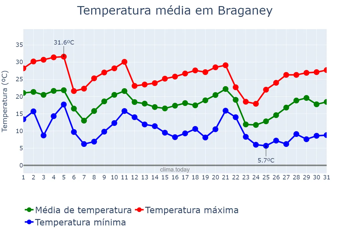 Temperatura em maio em Braganey, PR, BR