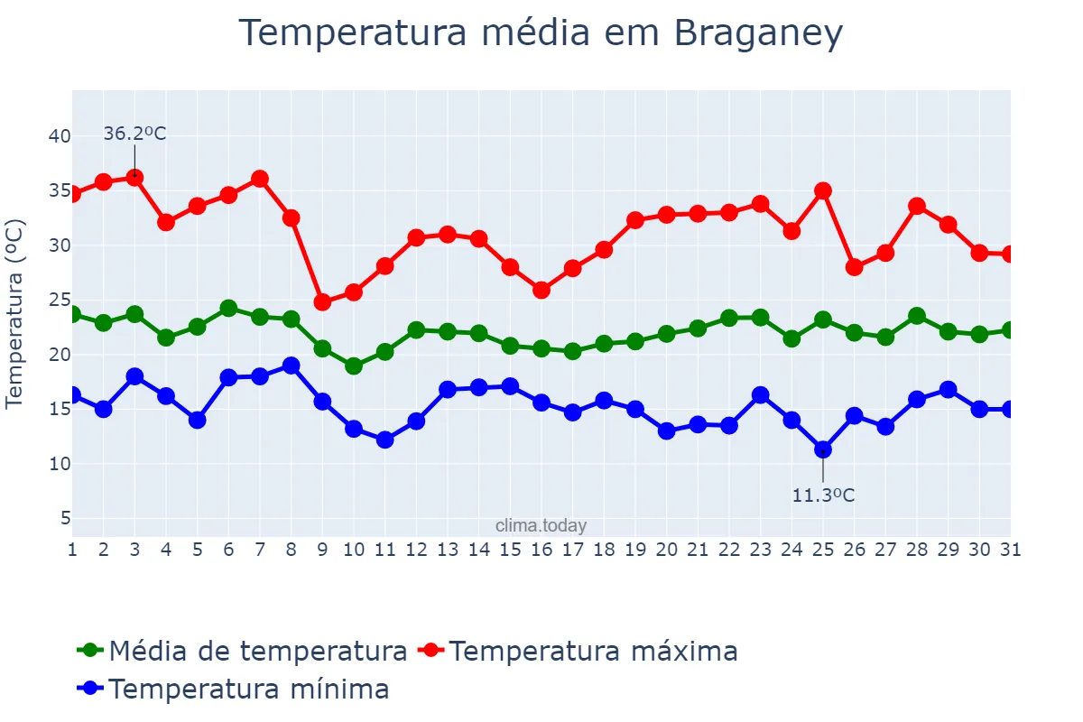 Temperatura em outubro em Braganey, PR, BR