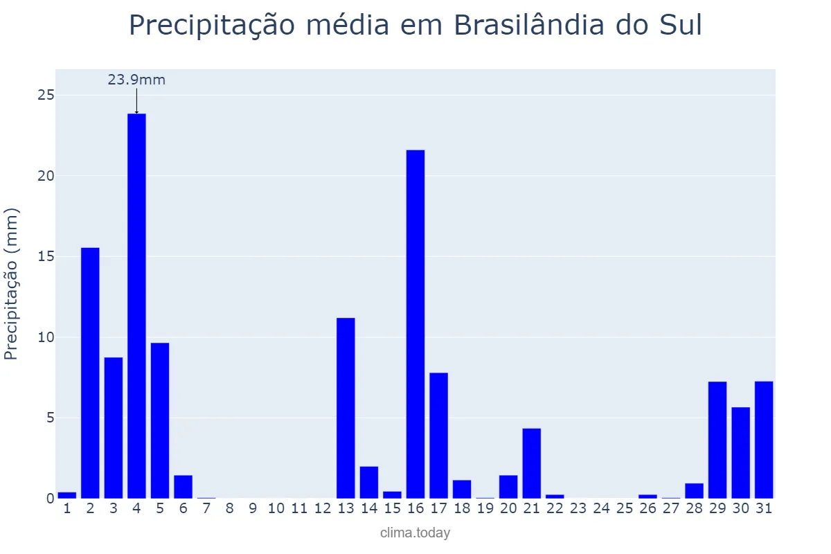 Precipitação em dezembro em Brasilândia do Sul, PR, BR