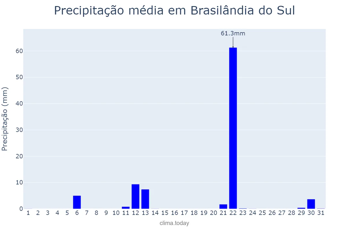 Precipitação em maio em Brasilândia do Sul, PR, BR