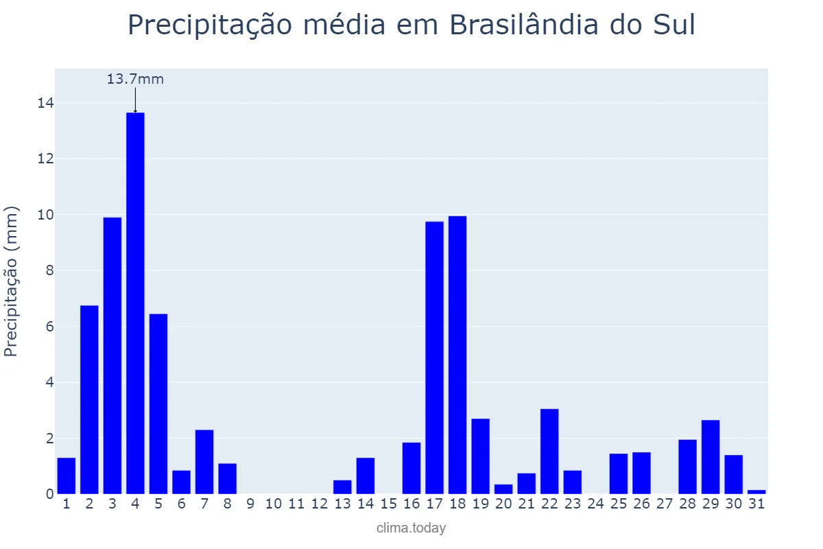 Precipitação em marco em Brasilândia do Sul, PR, BR