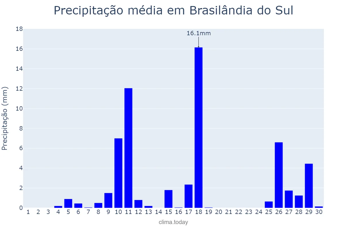 Precipitação em novembro em Brasilândia do Sul, PR, BR