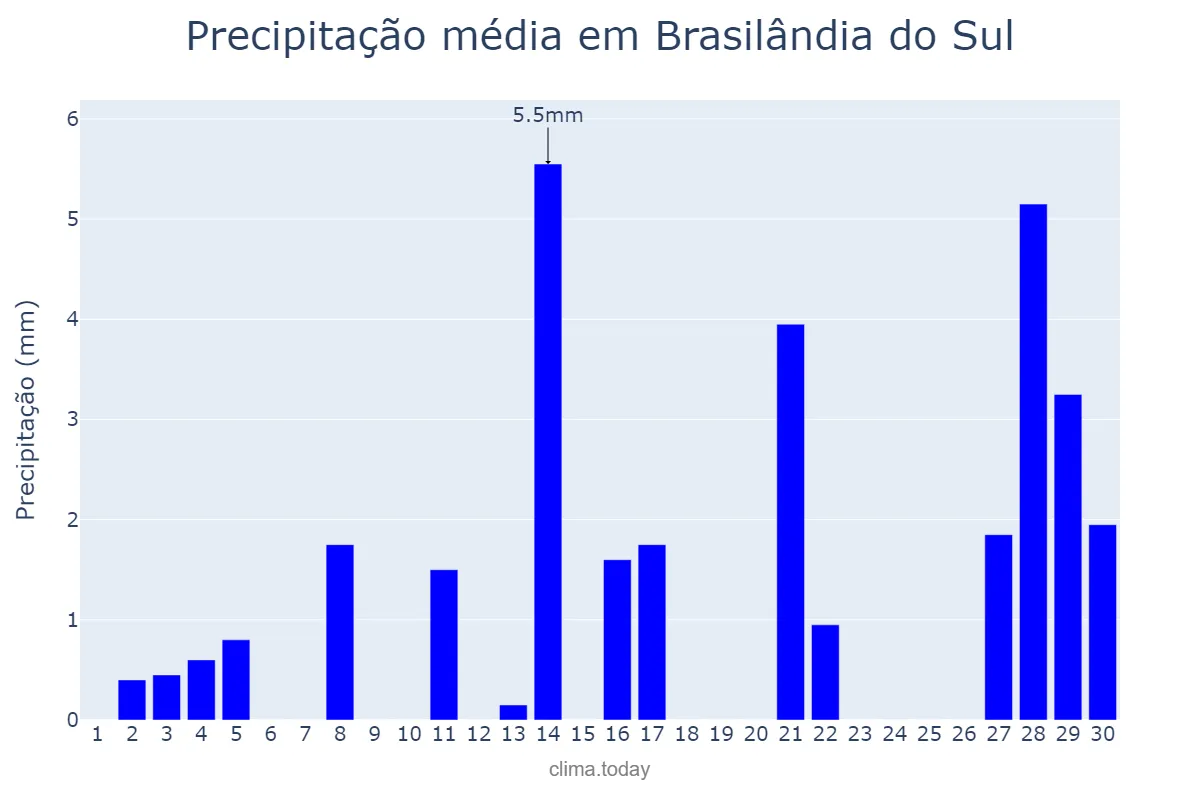 Precipitação em setembro em Brasilândia do Sul, PR, BR