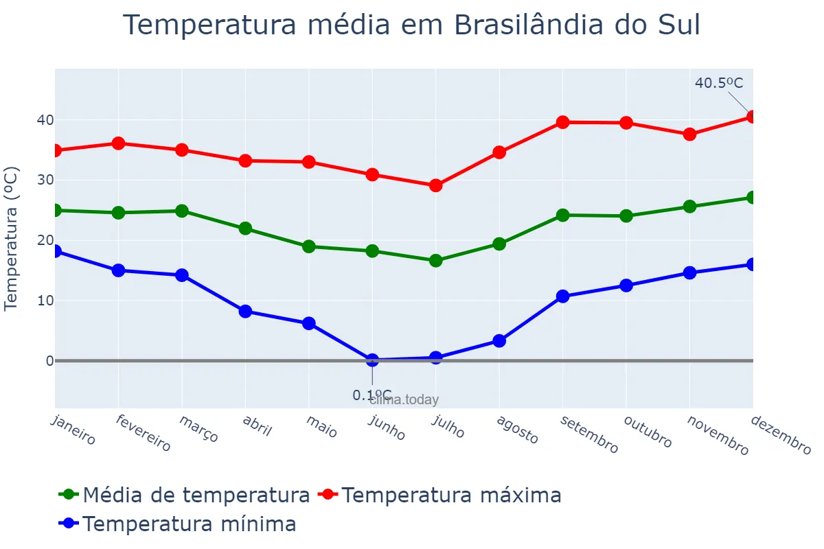 Temperatura anual em Brasilândia do Sul, PR, BR
