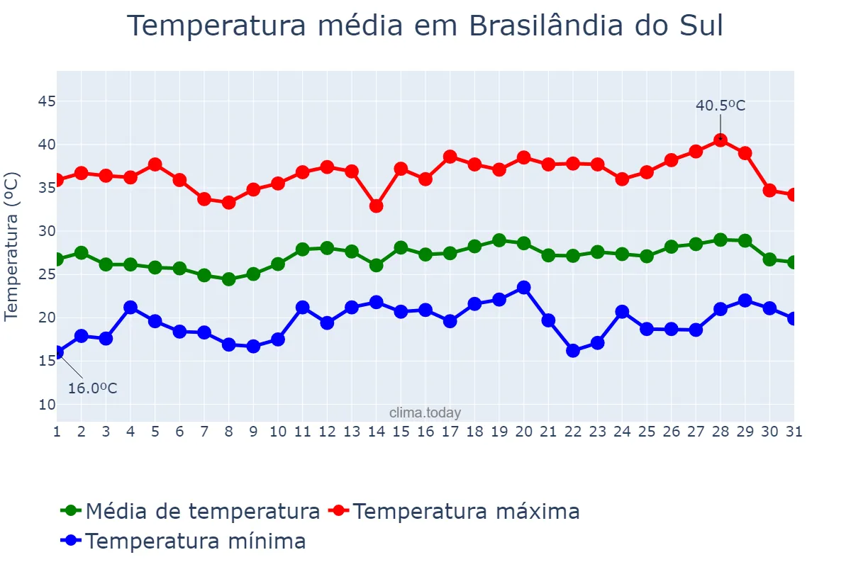 Temperatura em dezembro em Brasilândia do Sul, PR, BR