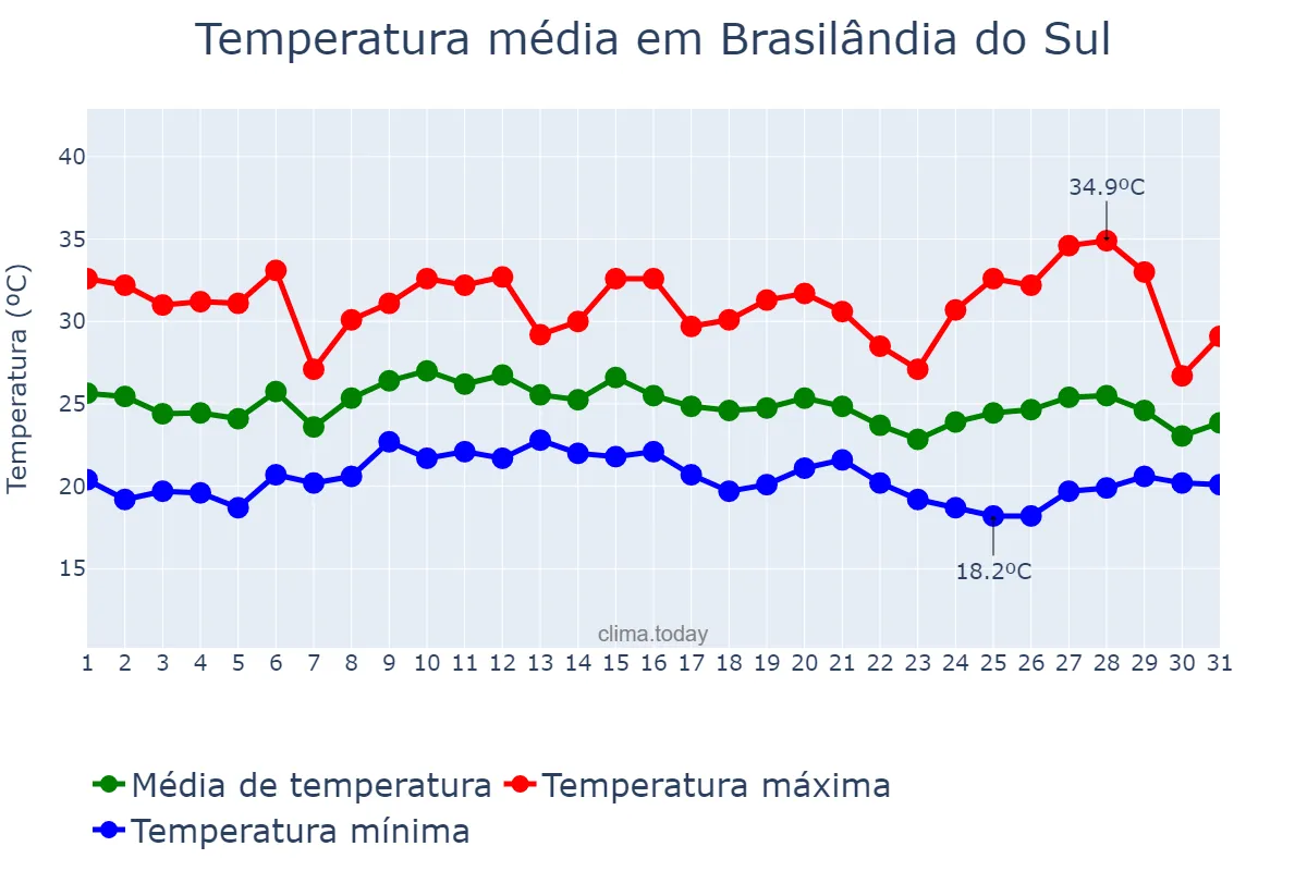 Temperatura em janeiro em Brasilândia do Sul, PR, BR