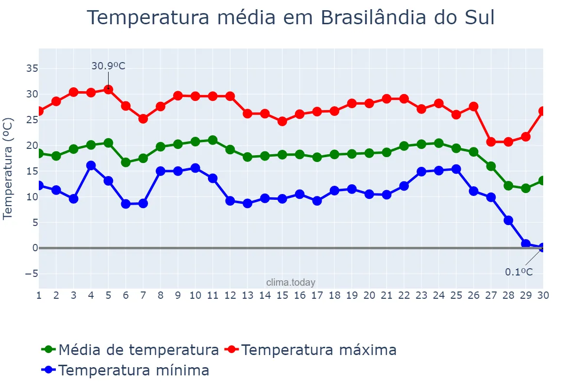 Temperatura em junho em Brasilândia do Sul, PR, BR