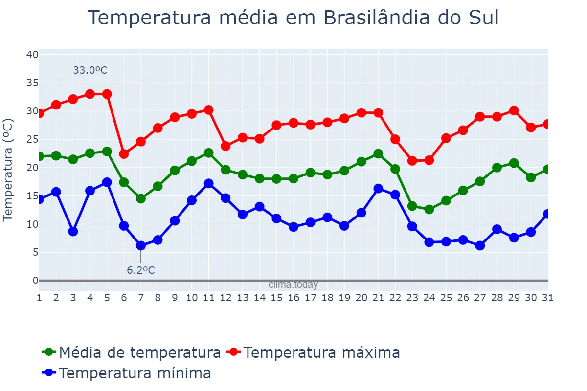 Temperatura em maio em Brasilândia do Sul, PR, BR