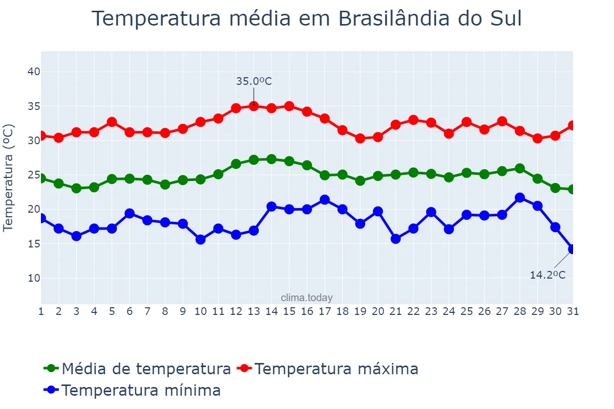 Temperatura em marco em Brasilândia do Sul, PR, BR