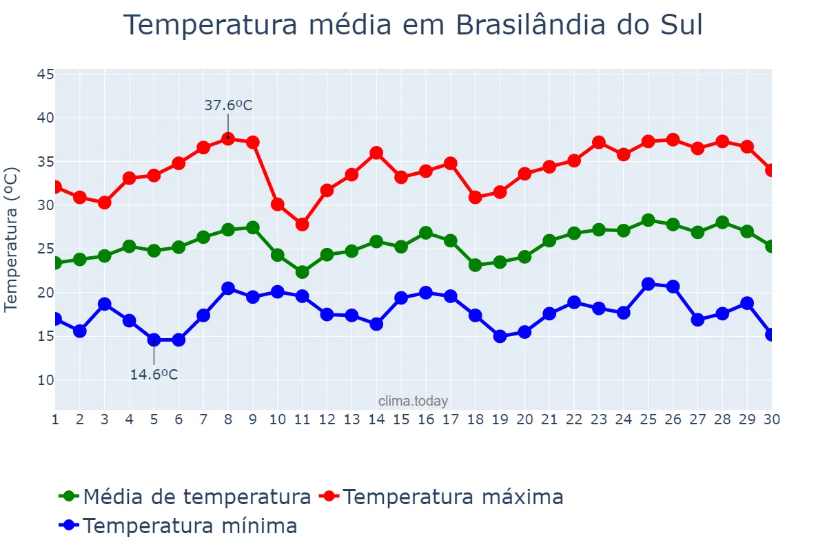Temperatura em novembro em Brasilândia do Sul, PR, BR