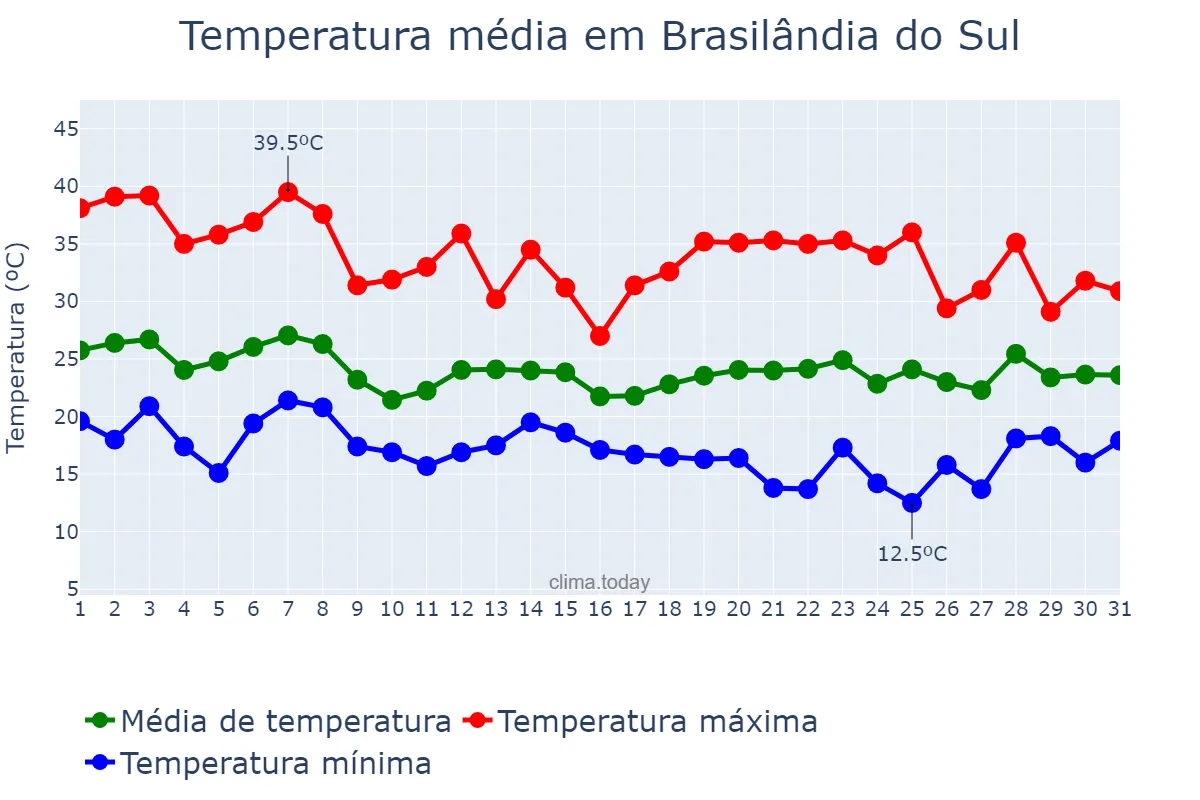 Temperatura em outubro em Brasilândia do Sul, PR, BR