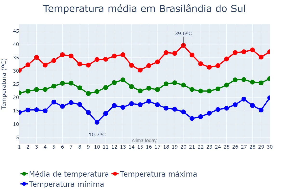 Temperatura em setembro em Brasilândia do Sul, PR, BR