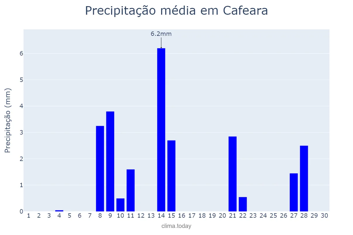 Precipitação em setembro em Cafeara, PR, BR