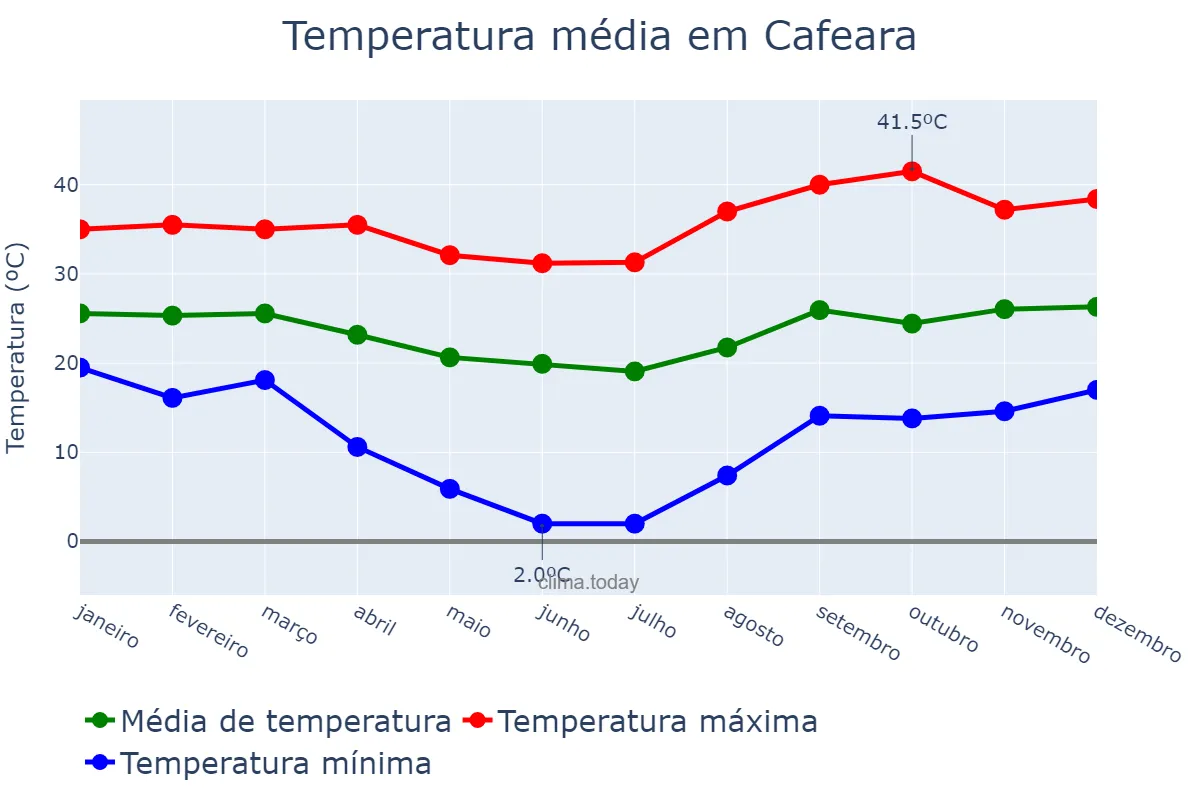Temperatura anual em Cafeara, PR, BR