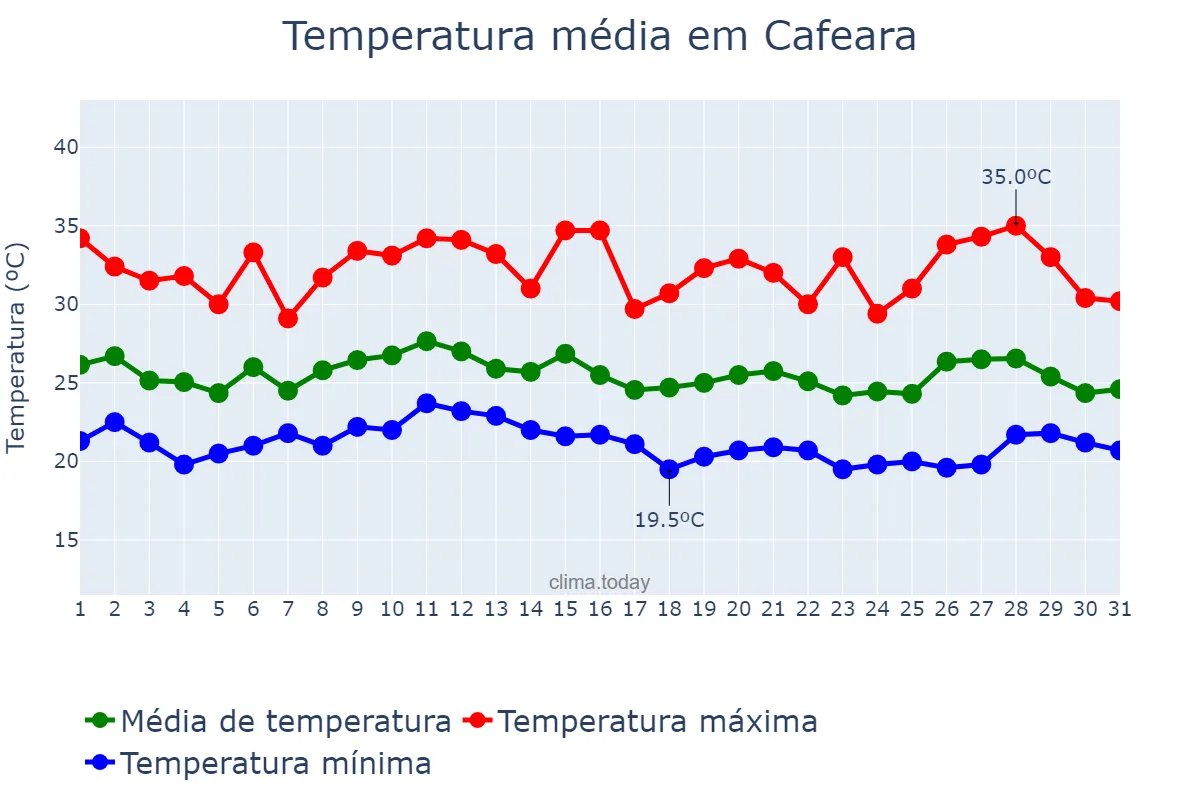 Temperatura em janeiro em Cafeara, PR, BR