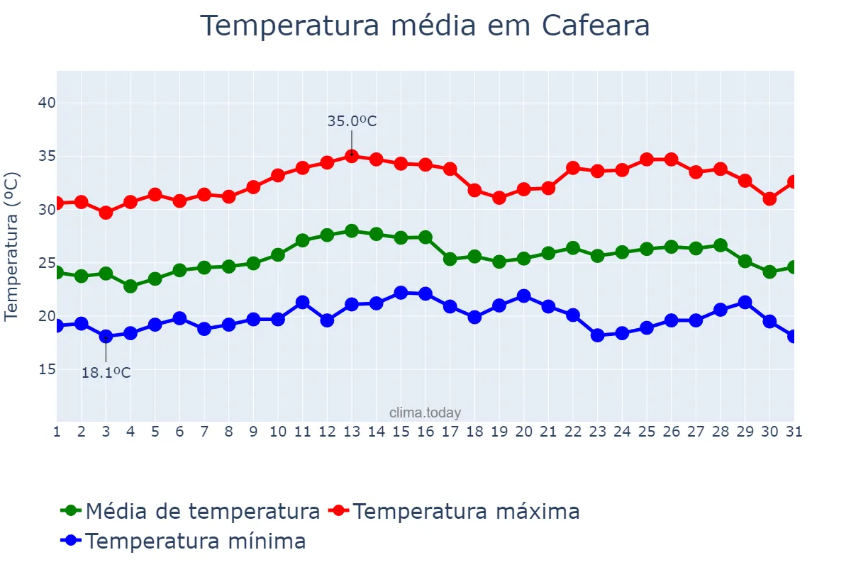 Temperatura em marco em Cafeara, PR, BR