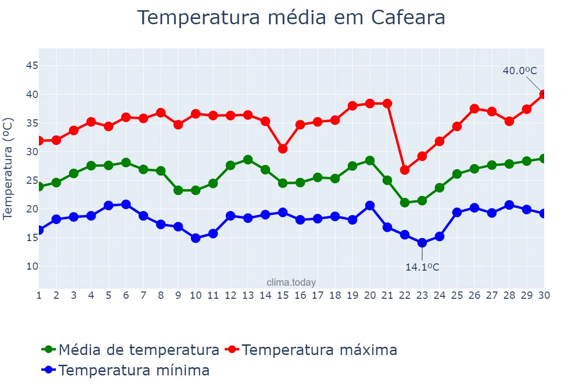 Temperatura em setembro em Cafeara, PR, BR