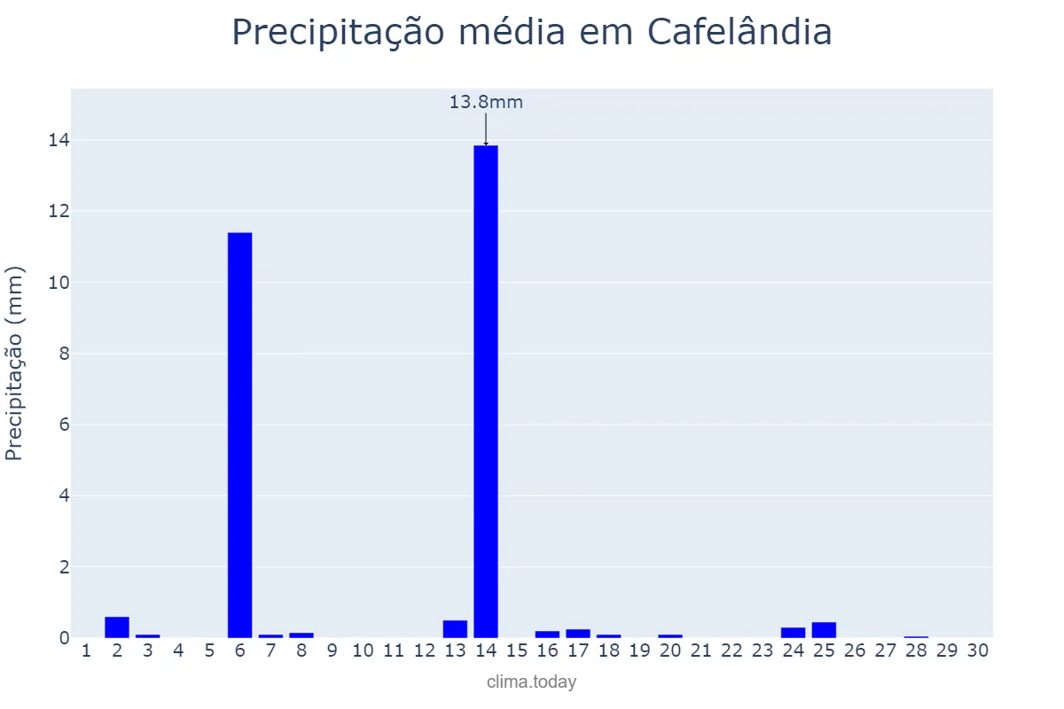 Precipitação em abril em Cafelândia, PR, BR