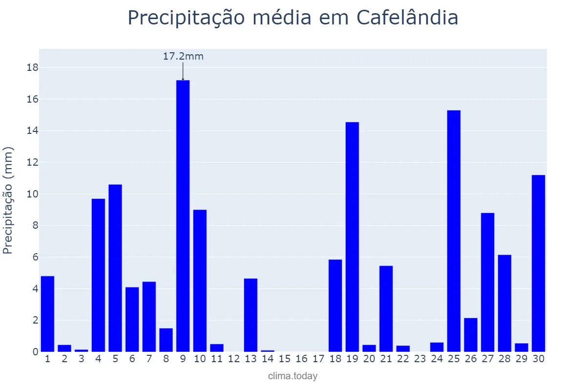 Precipitação em junho em Cafelândia, PR, BR