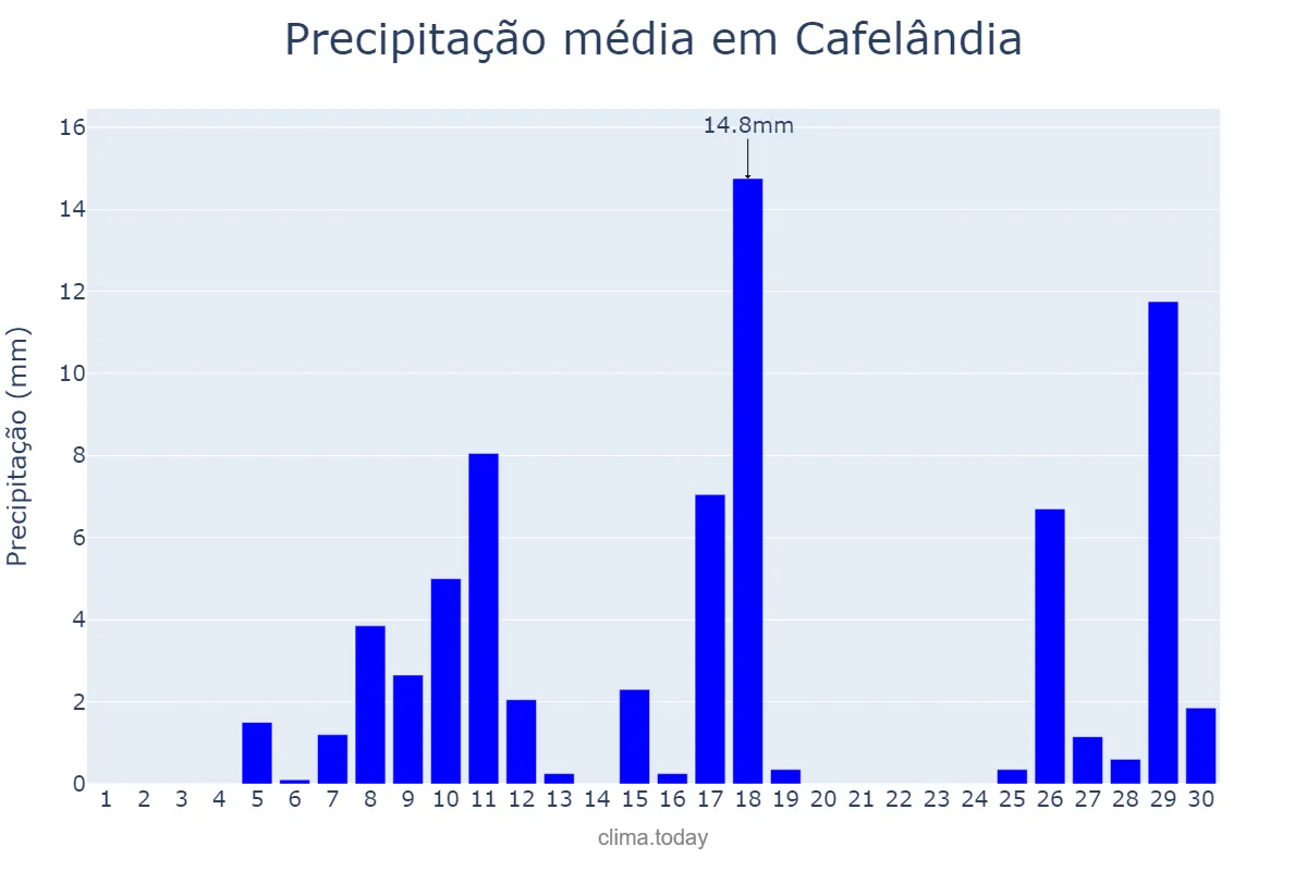Precipitação em novembro em Cafelândia, PR, BR
