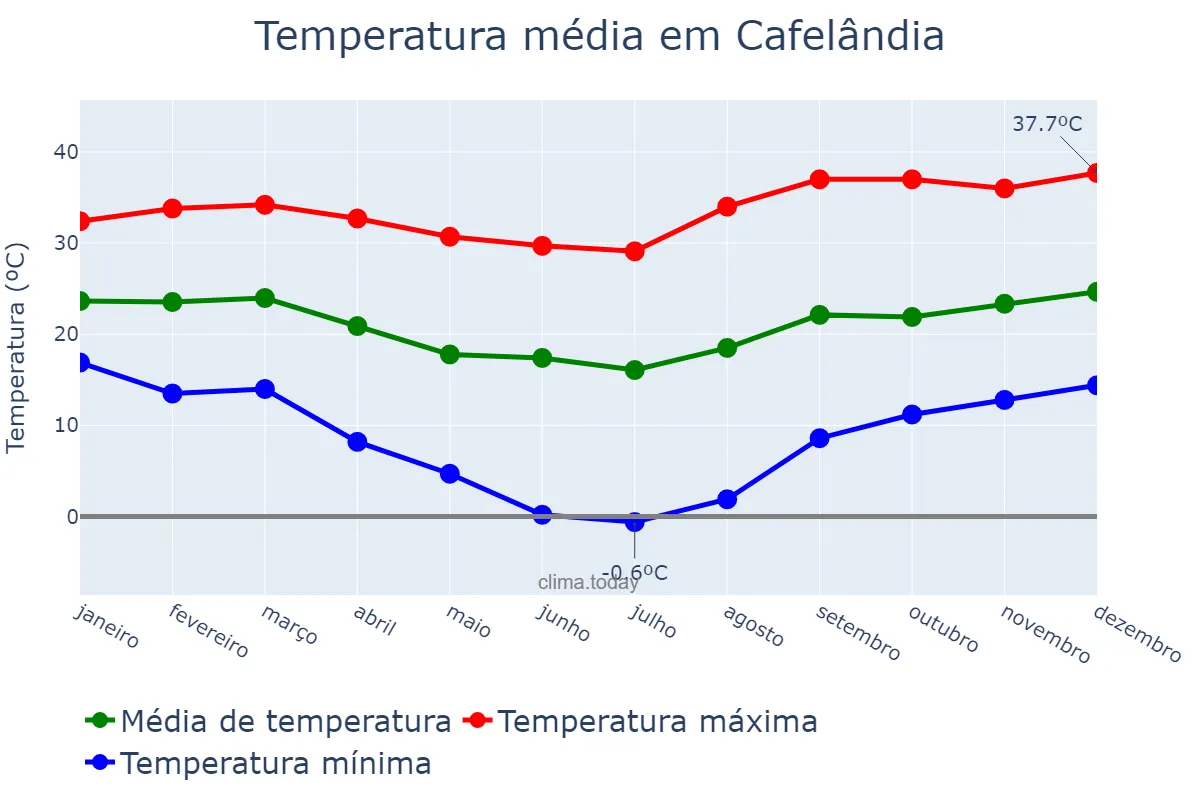 Temperatura anual em Cafelândia, PR, BR