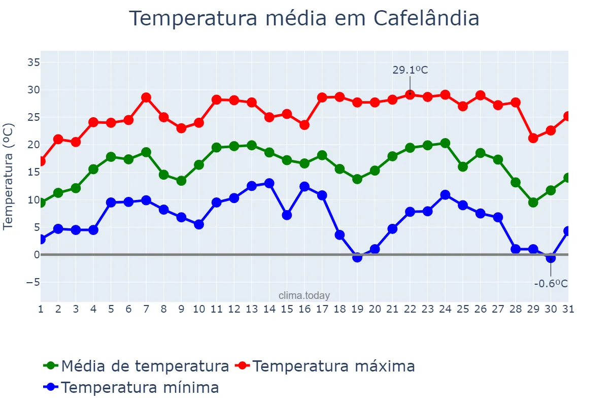 Temperatura em julho em Cafelândia, PR, BR