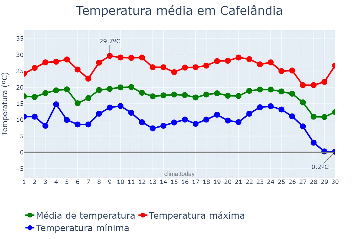 Temperatura em junho em Cafelândia, PR, BR