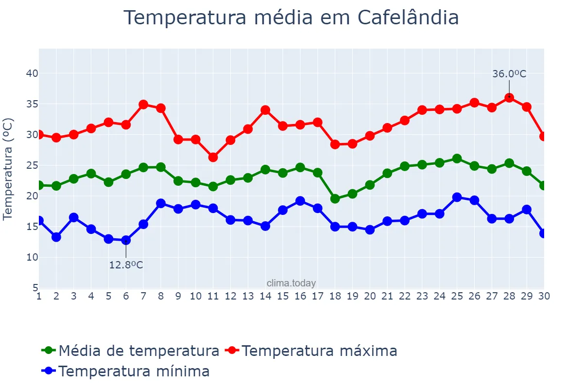 Temperatura em novembro em Cafelândia, PR, BR