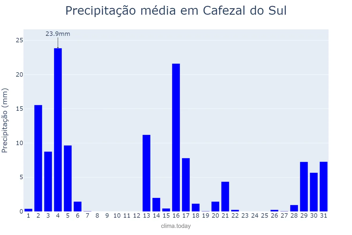 Precipitação em dezembro em Cafezal do Sul, PR, BR